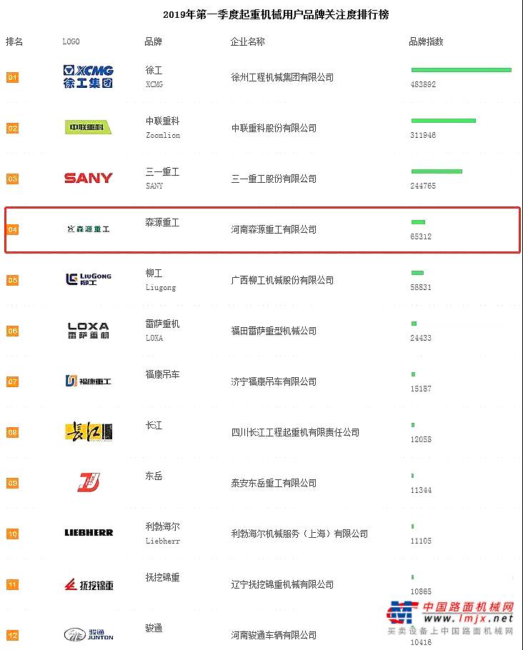 2019年一季度起重机关注度排行公布！森源重工名列第四！