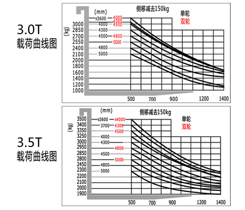 四支点电动叉车3.5T