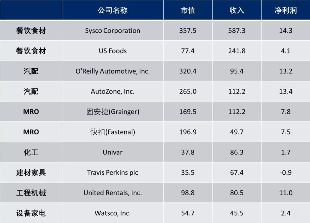 美国B2B