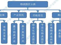 2019年现代物流园发展现状分析及未来前景预测！