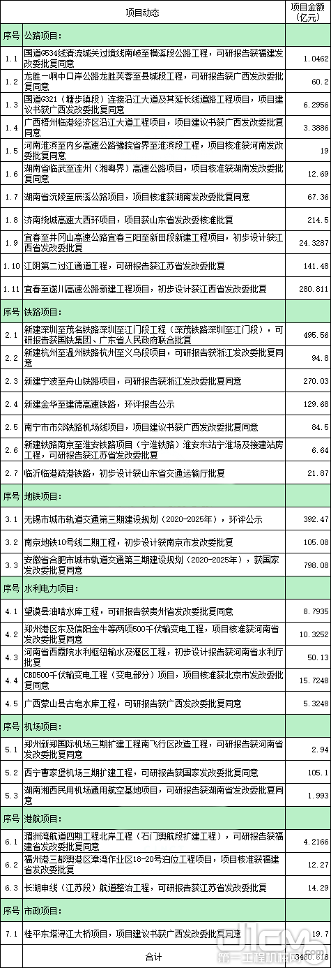 各项目动态