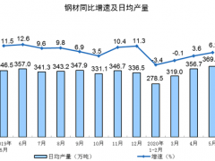 5月全国钢材日均产量369.4万吨 达到近一年新高