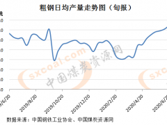 重点钢企生产继续加快 钢材库存量已现累积