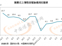 6月份全国规上钢铁业增加值同比增长6.3%