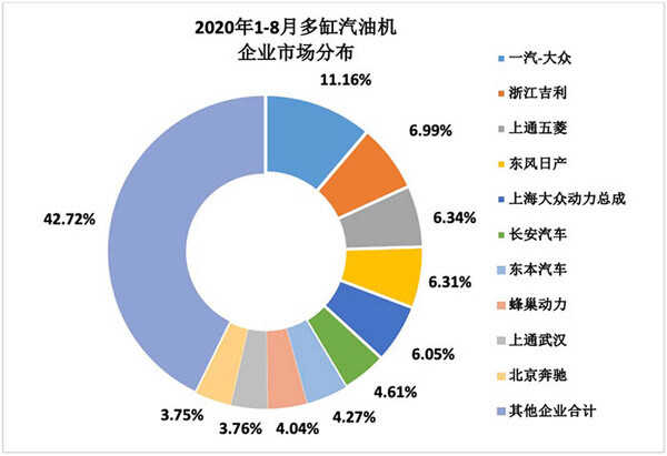 2020年1-8月多缸汽油机企业市场分布 