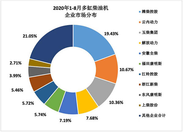 2020年1-8月多缸柴油机企业市场分布