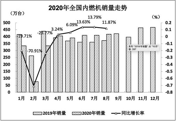 2020年全国内燃机销量走势
