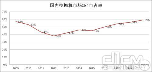 国内挖掘机市场CR4市占率