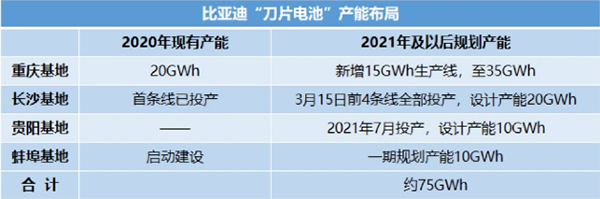 比亚迪刀片电池产能将达75GWh 比亚迪刀片电池产能将达75GWh