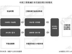 2020年中国工程机械行业市场分析：挖掘机占绝对主流地位且市场销量突破30万台